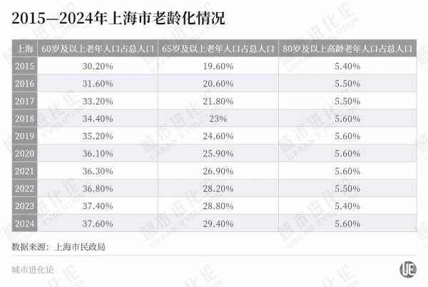 顺阳网 比全国早老21年，这座超大城市准备好了吗？