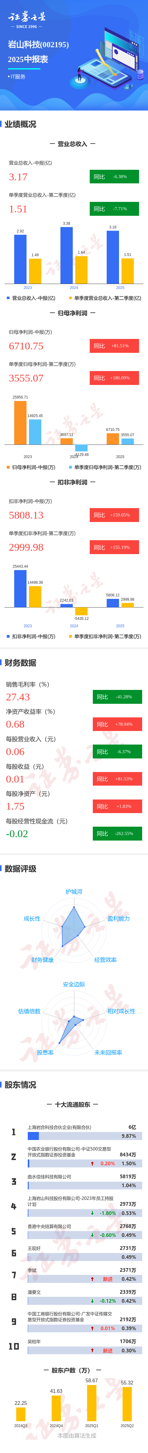 仁信 图解岩山科技中报: 第二季度单季净利润同比增长186.09%